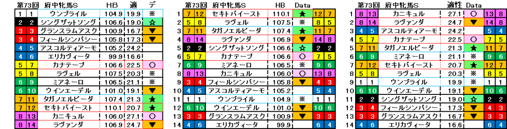 2025　府中牝馬Ｓ　自動データ印　結果